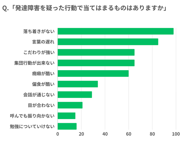 【調査レポート】発達障害の特徴は？これって発達障害？