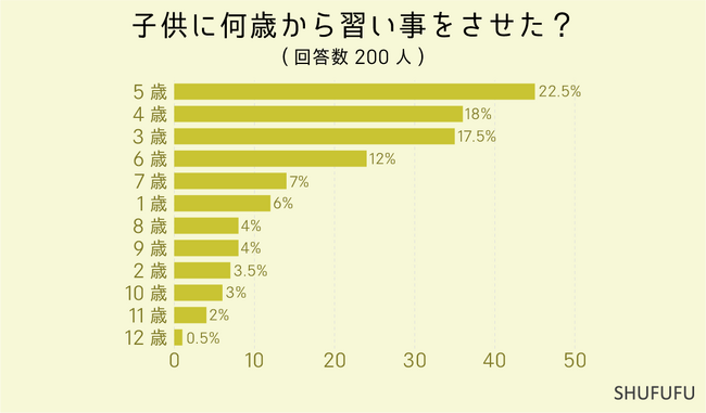 【アンケート調査】子供に習わせて良かった習い事ランキング結果！みんな何歳から習わせている？