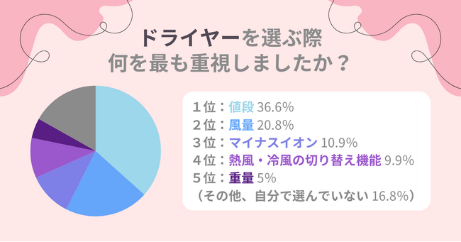【注目】2024年こそドライヤーを買い換えよう！美髪になるための選び方を紹介