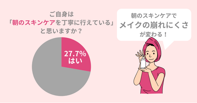 「メイク崩れ」の原因は、朝の行動にアリ!?2024年は美肌に見られたい方必見！