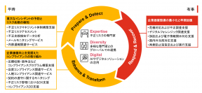 PwC Japanグループ、フォレンジックサービスを提供するPwCリスクアドバイザリー合同会社の設立を発表