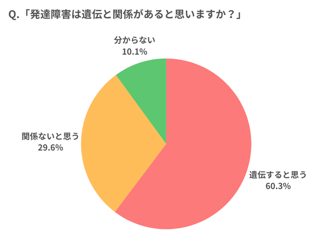 【調査レポート】発達障害は遺伝するの？パパママはどう思ってる？