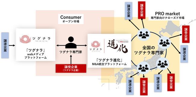 【自社開発】統合M&Aプラットフォーム、「ツグナラ進化」誕生！