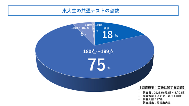 東大生は共通テスト何割取ったの？東大生100人に徹底調査してきました！