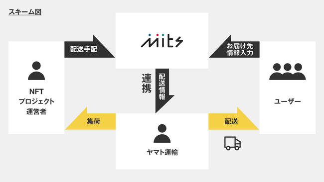 SBINFT、「SBINFT Mits」上で実物商品を発送できる機能を提供開始