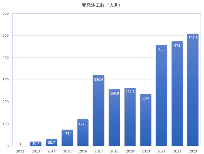 ＜一般社団法人ニアショアＩＴ協会＞　２０２３年度目標の５００人月の案件実績達成 ＆ 幕張 Ｊａｐａｎ ＩＴ Ｗｅｅｋ 出展で新規会員募集