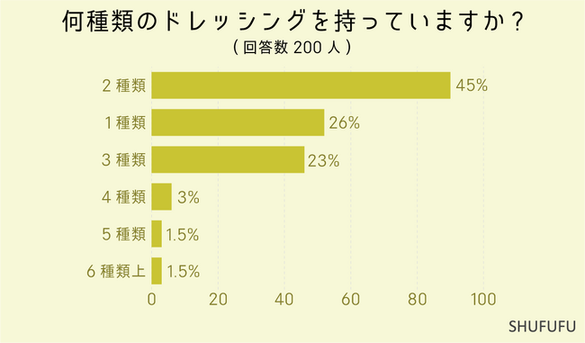 【アンケート調査】何種類のドレッシングを持っている？好きなドレッシングの1位は人気のアレ！