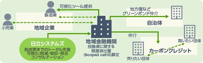 【東北の金融業界として初導入】日立システムズがフィデアホールディングス株式会社に炭素会計プラットフォームサービスを提供開始　金融機関が主導する投融資先・地域の脱炭素化を支援