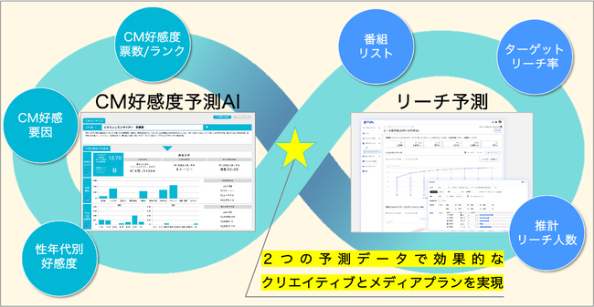 スイッチメディア、朝日広告社と CM好感度の予測AIを活用した「クリエイティブ＆リーチ予測サービス」の概念実証を開始