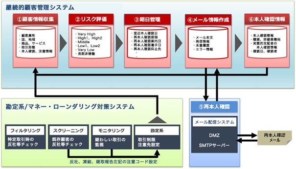 UI銀行がマネー・ローンダリング対策として「継続的顧客管理システム」を採用