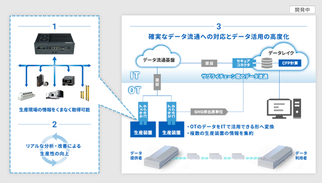 サプライチェーンのGHG排出量を把握する実証実験を開始