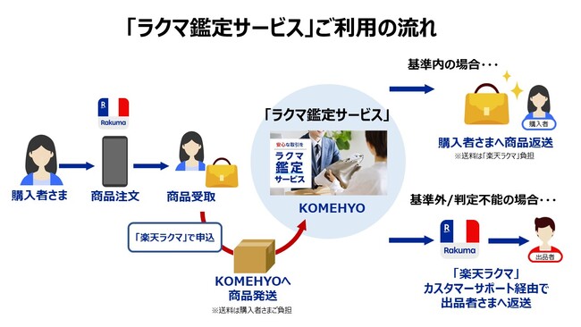 コメ兵、フリマアプリ「楽天ラクマ」へ「KOMEHYOカンテイ」の本格提供を開始