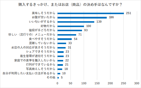【300人に聞いた】屋台やキッチンカーにおける商品購入の決め手とは？購入のきっかけやお店選びの基準を調査！