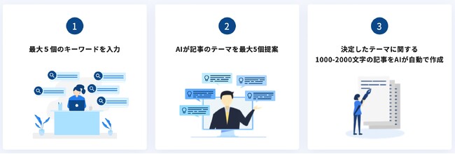 ChatGPT x CMS = 次世代のWEB戦略！ヘッドレスCMS「SIMPLE BOOK」にAI記事作成機能「AI Writing Generator」をリリース！