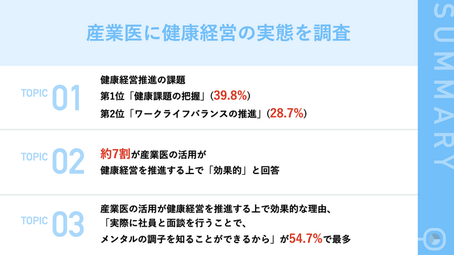 産業医の74.9%「健康経営に取り組む企業増えている」