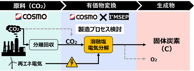 コスモ石油とアイ’エムセップ、溶融塩電解技術を用いたCO2の有価物変換（CCU）に向けた共同検討に関する基本合意書を締結