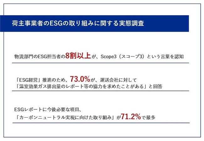 【大企業の荷主事業者はScope3を認知している？】「ESG経営」成功のため、運送会社に協力を求めている事業者は7割以上