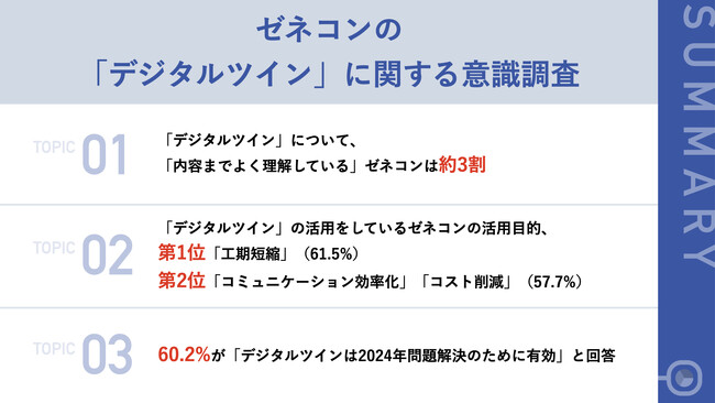【2024年問題に揺れるゼネコンは「デジタルツイン」をどう捉えている？】「デジタルツイン」の認知度は約3割！「デジタルツイン」の活用目的Top3は「工期短縮」「コミュニケーション効率化」「コスト削減」