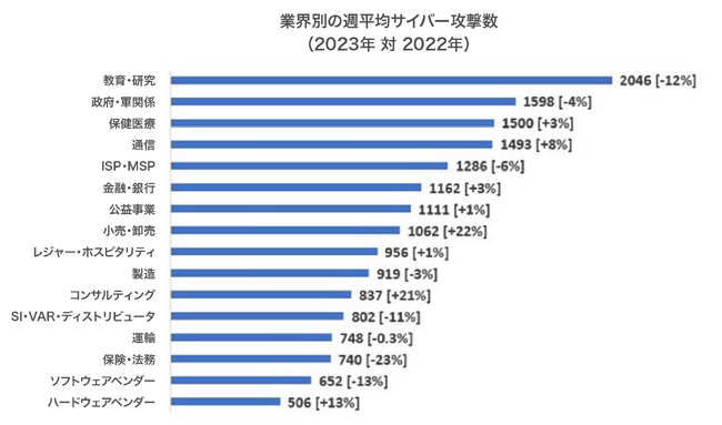 チェック・ポイント・リサーチ、2023年サイバー脅威データを公開　ランサムウェア攻撃が前年比33%の急増