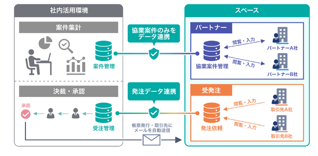 完全ノーコード開発を企業間取引のシステムまで拡げ、さらなるDXを推進　ノーコード クラウドデータベース「JUST.DB」の最新バージョンを3月19日より提供開始