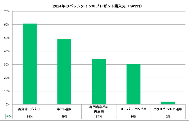 【バレンタイン調査】4人に1人が購入するのは贈答ではなく「自分用」49％が「ネット通販で購入」＜おとりよせネット＞