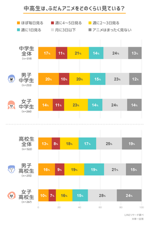 【LINEリサーチ】中高生がハマっているアニメ、男子中高生では「呪術廻戦」、女子中高生では「SPY×FAMILY」が1位