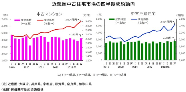 近畿圏不動産流通市場の動向について（2023年10～12月期）