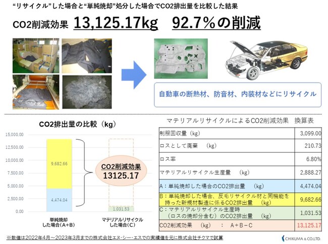 「ザ セレスティンホテルズ」「三井ガーデンホテルズ」　約1万着分の制服を再生繊維へリサイクル　循環型社会を目指した取り組みで大幅なCO2排出量削減