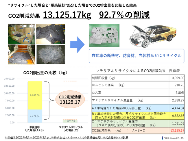 サステナブルな循環型ユニフォームの実現を目指して「ザ セレスティンホテルズ」「三井ガーデンホテルズ」約1万着分の制服を再生繊維へリサイクル循環型社会を目指した取り組みで大幅なCO2排出量削減