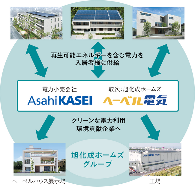 環境貢献と防災力強化を実現する賃貸住宅「Ecoレジグリッド※1」 Ｊ-クレジット制度の登録認証を取得※2