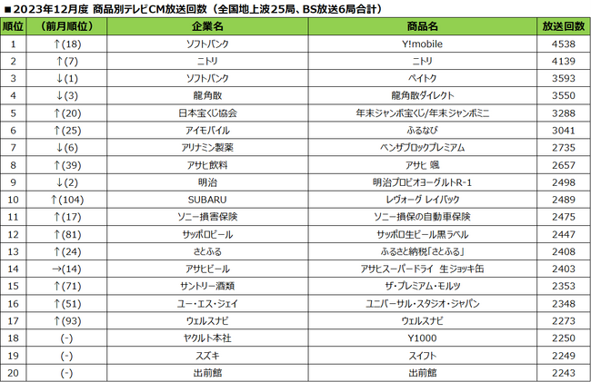 2023年12月度テレビCM放送回数ランキング発表～ふるさと納税関連サービスのCMが上位にランクイン～