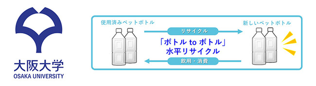 大阪大学とサントリーが連携し「ボトルｔｏボトル」水平リサイクルを開始