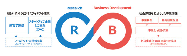 未来志向で社会課題解決に取り組む「R&B」専門組織を立ち上げ　オープンイノベーションを加速するため100億円規模のCVCファンドを設立