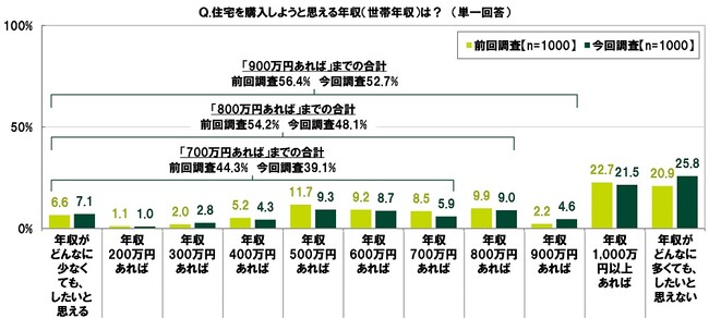 ＳＭＢＣコンシューマーファイナンス調べ　20代の半数以上が住宅を購入しようと思えるのは「年収900万円」、前回調査からハードルが上昇