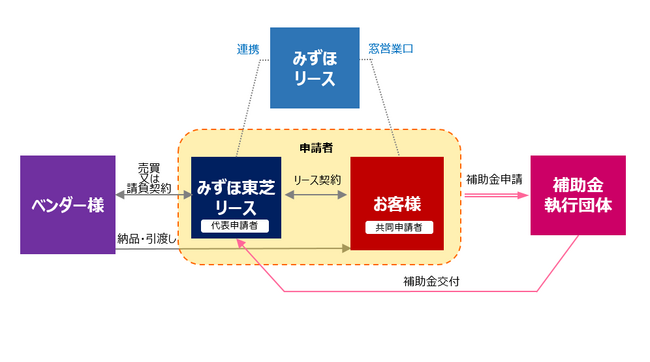 「省CO2型プラスチック高度リサイクル設備導入事業」における補助金採択