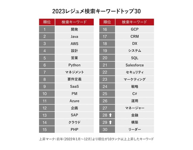 即戦力人材スカウトのための検索キーワードから2024年のトレンドを読み解く　ビズリーチ、「2023レジュメ検索キーワードトップ30」を発表