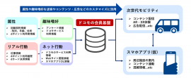 ドコモの会員基盤と次世代モビリティの連携　将来イメージ図