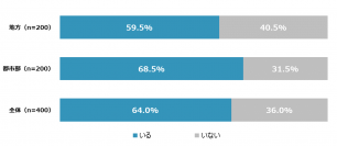 -地方と都市部の抗菌薬の処方に関する調査-　地方と都市部での知識の差は少ない、しかし行動には違いが！