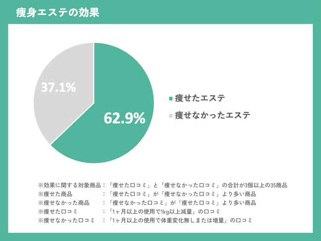 【痩身エステの効果に関する実態調査】「痩せた」エステは35個中、22個。