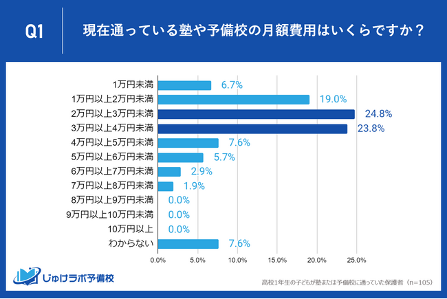 高校1年生の保護者が感じる塾代・予備校費用の理想と現実のギャップ