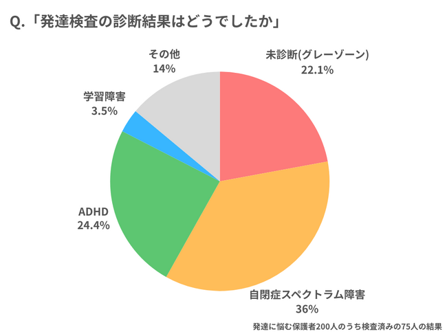 【調査レポート】発達検査を受けた結果はどうだった？