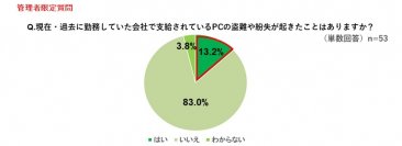 情報漏洩対策に関する実態調査　～約23％が自社PCの情報漏洩対策を行っておらず、紛失未遂時に3割が会社に報告していないと回答～