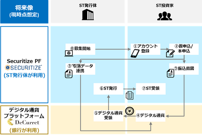 デジタル通貨で決済する公募自己募集型デジタル証券の提供に向けた連携開始について