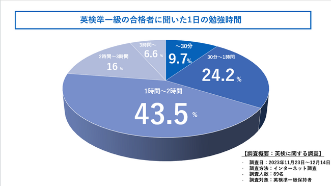 英検準一級の勉強時間ってどれくらい？現役東大生に徹底調査してきました！