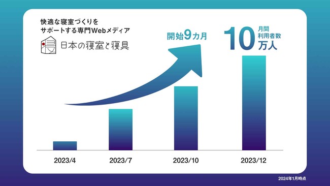 【株式会社エムール】快適な寝室づくりのための専門メディア『日本の寝室と寝具』開始9カ月で月間10万UUを突破！