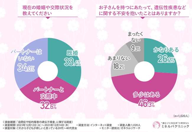 7割以上の方が将来子どもを持つにあたって遺伝子疾患に関する不安を抱いた経験があると回答！自閉症や知的障害に特化した遺伝子検査を知っている方の割合とは