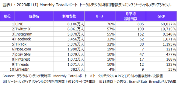 ニールセン、デジタルコンテンツ視聴率のMonthly Totalレポートによるソーシャルメディアジャンルの利用状況を発表