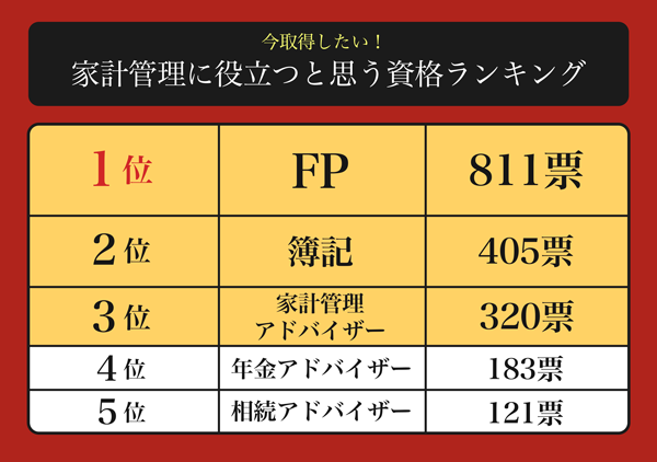 【新NISAが始まった今だからこそ取得したい】家計に強くなる資格ランキング！