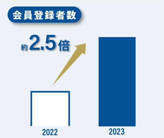 【急成長】2024年の物流業界の負荷を減らす、紙に代わる招待状サービス『WEB招待状 Yobunara（ヨブナラ）』累計利用者数50万人を突破！