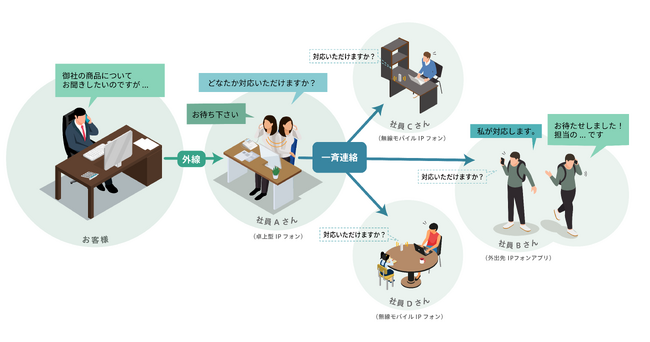 IP電話システム「telelink(R)」にスマホアプリ、卓上型IPフォンが新登場。ビジネスフォンへの多様なニーズにより対応できるラインナップを構築。